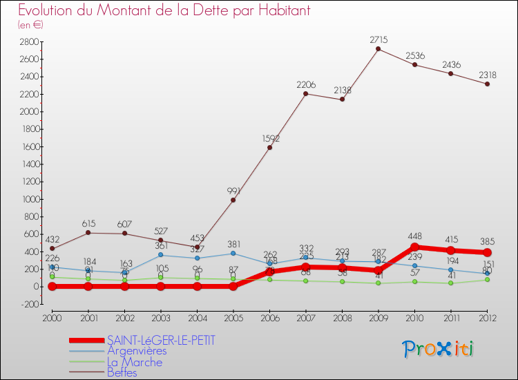 Evolution de la dette par habitant pour la commune de SAINT-LéGER-LE-PETIT et les communes proches de 2000 à 2012 Comparaison de la dette par habitant pour SAINT-LéGER-LE-PETIT et les communes voisines de 2000 à 2012