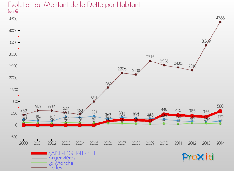 Evolution de la dette par habitant pour la commune de SAINT-LéGER-LE-PETIT et les communes proches de 2000 à 2014 Comparaison de la dette par habitant pour SAINT-LéGER-LE-PETIT et les communes voisines de 2000 à 2014