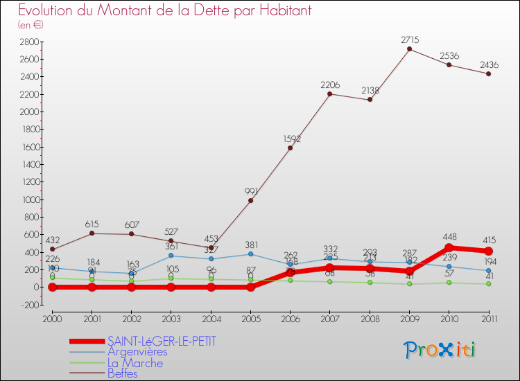 Evolution de la dette par habitant pour la commune de SAINT-LéGER-LE-PETIT et les communes proches Comparaison de la dette par habitant pour SAINT-LéGER-LE-PETIT et les communes voisines