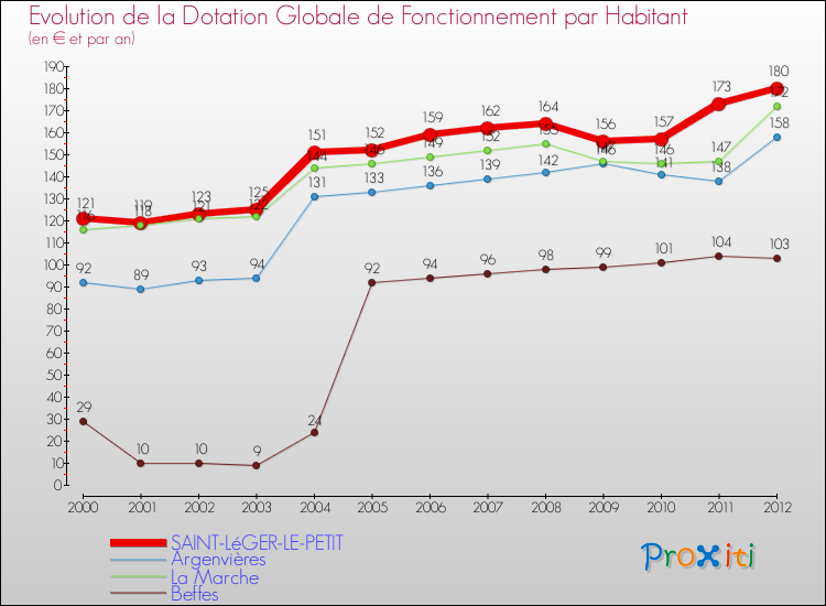 Evolution et montant de la dotation globale de fonctionnement par Habitant pour SAINT-LéGER-LE-PETIT et les communes proches Comparaison des dotations globales de fonctionnement par habitant pour SAINT-LéGER-LE-PETIT et les communes voisines