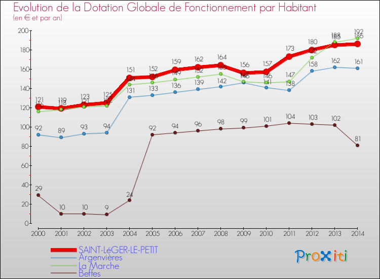 Evolution et montant de la dotation globale de fonctionnement par Habitant pour SAINT-LéGER-LE-PETIT et les communes proches de 2000 à 2014. Comparaison des dotations globales de fonctionnement par habitant pour SAINT-LéGER-LE-PETIT et les communes voisines de 2000 à 2014.