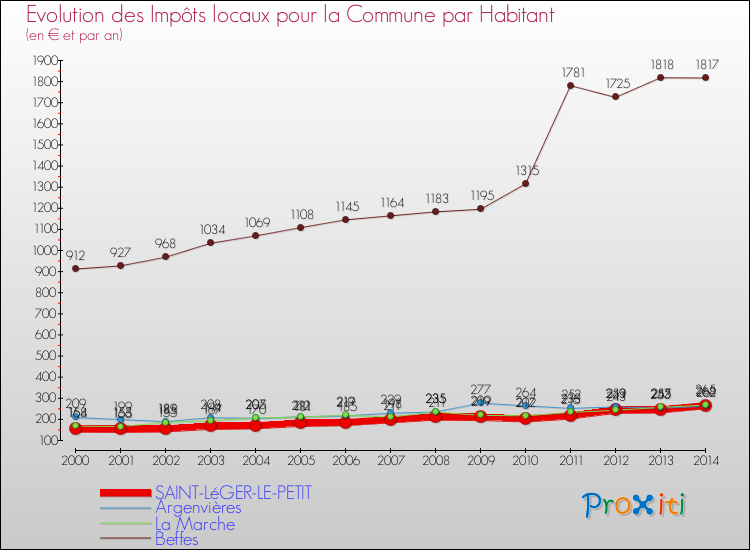 Evolution et montant des impôts locaux par Habitant pour SAINT-LéGER-LE-PETIT et les communes proches de 2000 à 2014 Comparaison des impôts locaux par habitant pour SAINT-LéGER-LE-PETIT et les communes voisines de 2000 à 2014