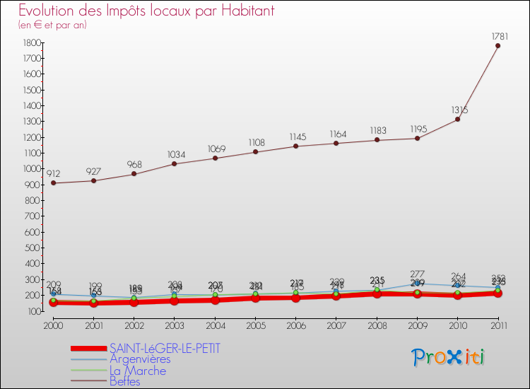 Evolution et montant des impôts locaux par Habitant pour SAINT-LéGER-LE-PETIT et les communes proches Comparaison des impôts locaux par habitant pour SAINT-LéGER-LE-PETIT et les communes voisines