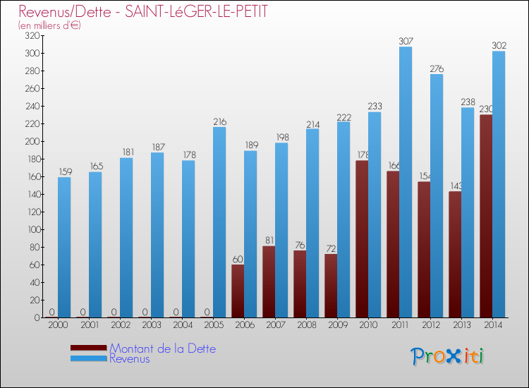 Evolution comparée de la dette et des revenus pour la commune de SAINT-LéGER-LE-PETIT de 2000 à 2014 Comparaison de la dette et des revenus pour SAINT-LéGER-LE-PETIT de 2000 à 2014