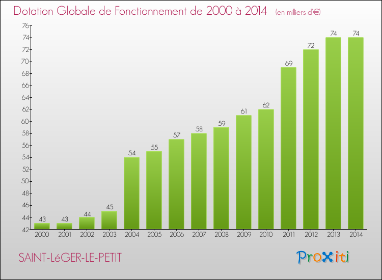 Evolution du montant de la Dotation Globale de Fonctionnement pour la commune de SAINT-LéGER-LE-PETIT de 2000 à 2014 Evolution du montant de la Dotation Globale de Fonctionnement pour SAINT-LéGER-LE-PETIT de 2000 à 2014