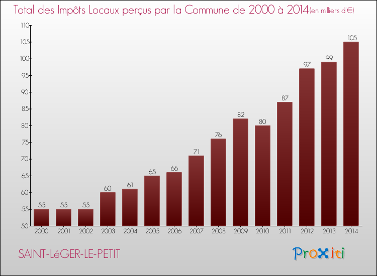 Evolution des Impôts Locaux pour la commune de SAINT-LéGER-LE-PETIT de 2000 à 2014 Evolution des Impôts Locaux pour SAINT-LéGER-LE-PETIT de 2000 à 2014