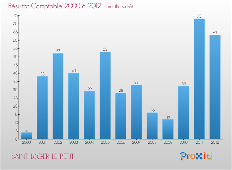 Evolution du résultat comptable pour la commune de SAINT-LéGER-LE-PETIT de 2000 à 2012 Evolution du résultat comptable pour SAINT-LéGER-LE-PETIT de 2000 à 2012