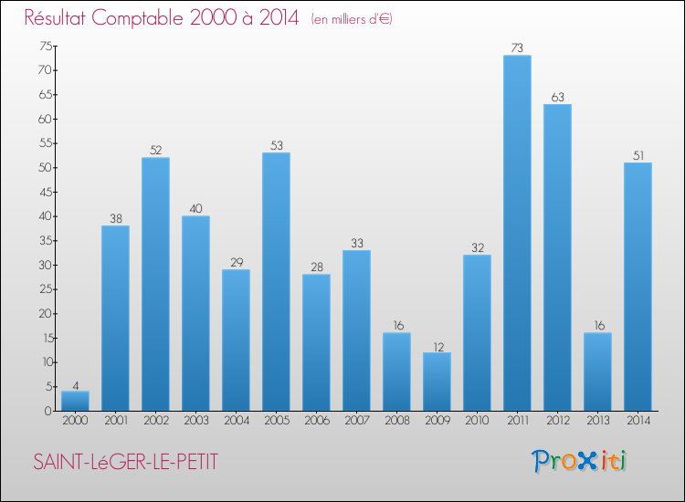 Evolution du résultat comptable pour la commune de SAINT-LéGER-LE-PETIT de 2000 à 2014 Evolution du résultat comptable pour SAINT-LéGER-LE-PETIT de 2000 à 2014