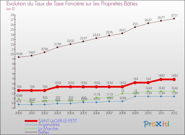 Evolution du taux de la taxe foncière sur le bati pour SAINT-LéGER-LE-PETIT et les communes proches de 2000 à 2012 Comparaison des taux de taxe foncière sur le bati pour SAINT-LéGER-LE-PETIT et les communes voisines de 2000 à 2012