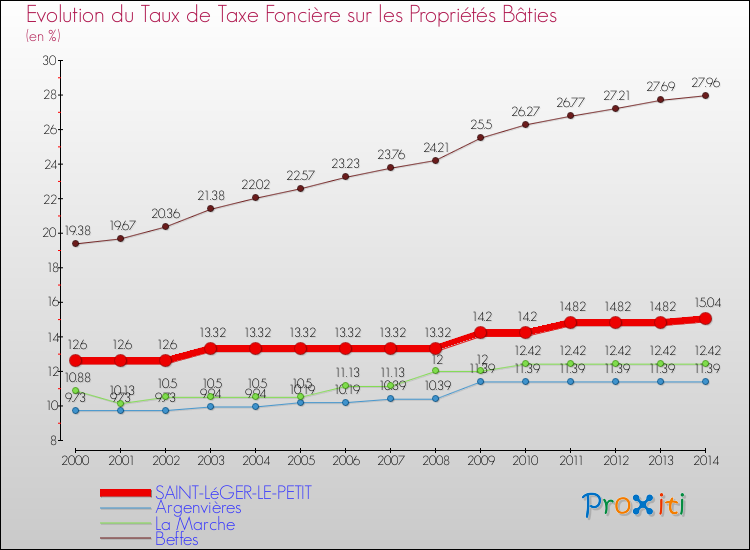 Evolution du taux de la taxe foncière sur le bati pour SAINT-LéGER-LE-PETIT et les communes proches de 2000 à 2014 Comparaison des taux de taxe foncière sur le bati pour SAINT-LéGER-LE-PETIT et les communes voisines de 2000 à 2014
