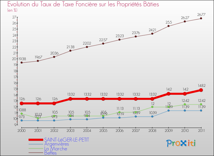 Evolution du taux de la taxe foncière sur le bati pour SAINT-LéGER-LE-PETIT et les communes proches Comparaison des taux de taxe foncière sur le bati pour SAINT-LéGER-LE-PETIT et les communes voisines