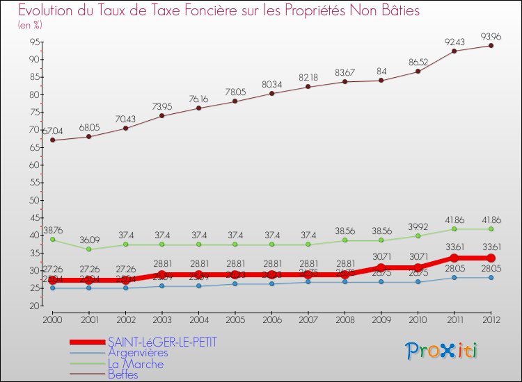 Evolution du taux de la taxe foncière sur les immeubles et terrains non batis pour SAINT-LéGER-LE-PETIT et les communes proches de 2000 à 2012 Comparaison des taux de la taxe foncière sur les immeubles et terrains non batis pour SAINT-LéGER-LE-PETIT et les communes voisines de 2000 à 2012