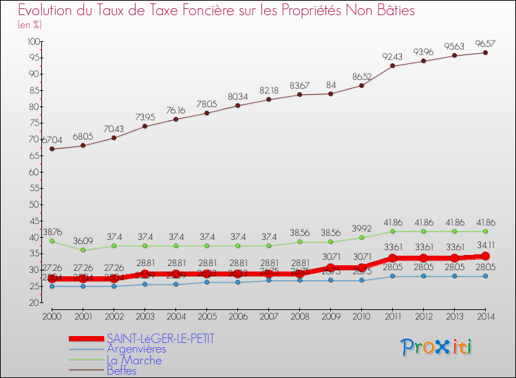 Evolution du taux de la taxe foncière sur les immeubles et terrains non batis pour SAINT-LéGER-LE-PETIT et les communes proches de 2000 à 2014 Comparaison des taux de la taxe foncière sur les immeubles et terrains non batis pour SAINT-LéGER-LE-PETIT et les communes voisines de 2000 à 2014