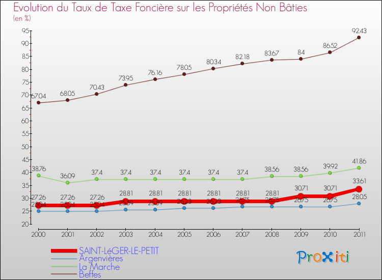 Evolution du taux de la taxe foncière sur les immeubles et terrains non batis pour SAINT-LéGER-LE-PETIT et les communes proches Comparaison des taux de la taxe foncière sur les immeubles et terrains non batis pour SAINT-LéGER-LE-PETIT et les communes voisines