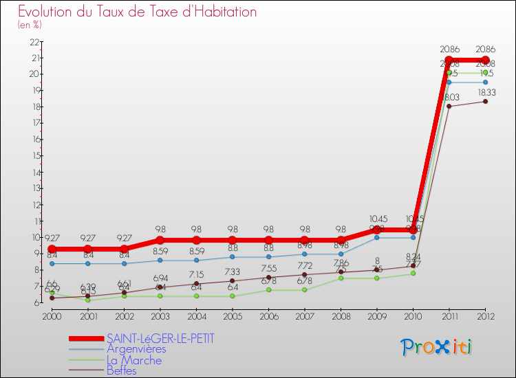 Evolution du taux de la taxe d'habitation pour SAINT-LéGER-LE-PETIT et les communes proches Comparaison des taux de la taxe d'habitation pour SAINT-LéGER-LE-PETIT et les communes voisines