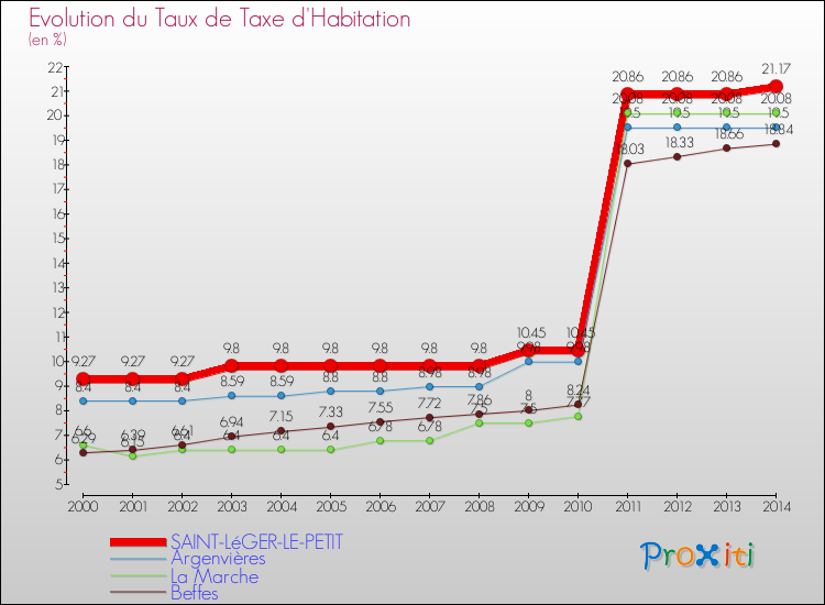Evolution du taux de la taxe d'habitation pour SAINT-LéGER-LE-PETIT et les communes proches de 2000 à 2014 Comparaison des taux de la taxe d'habitation pour SAINT-LéGER-LE-PETIT et les communes voisines de 2000 à 2014