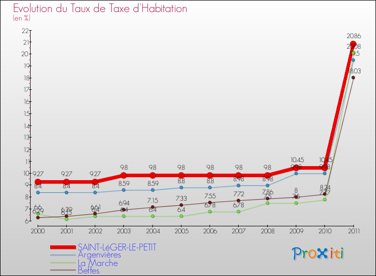 Evolution du taux de la taxe d'habitation pour SAINT-LéGER-LE-PETIT et les communes proches Comparaison des taux de la taxe d'habitation pour SAINT-LéGER-LE-PETIT et les communes voisines