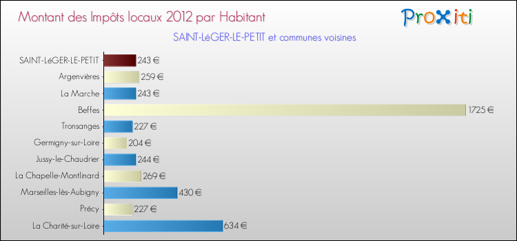 Montant des impôts locaux par Habitant pour SAINT-LéGER-LE-PETIT et les communes proches Comparaison des impôts locaux par habitant pour SAINT-LéGER-LE-PETIT et les communes voisines