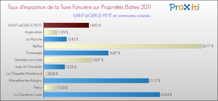 Taux d'imposition de la taxe foncière sur le bati 2011 pour SAINT-LéGER-LE-PETIT et les communes proches Comparaison des taux d'imposition de la taxe foncière sur le bati 2011 pour SAINT-LéGER-LE-PETIT et les communes voisines