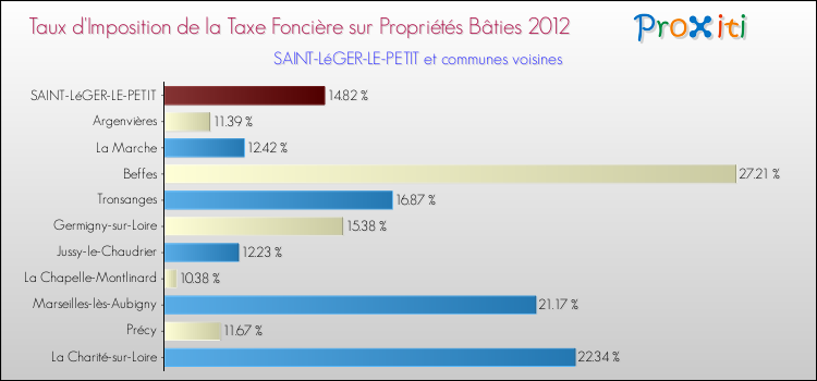 Taux d'imposition de la taxe foncière sur le bati 2012 pour SAINT-LéGER-LE-PETIT et les communes proches Comparaison des taux d'imposition de la taxe foncière sur le bati 2012 pour SAINT-LéGER-LE-PETIT et les communes voisines