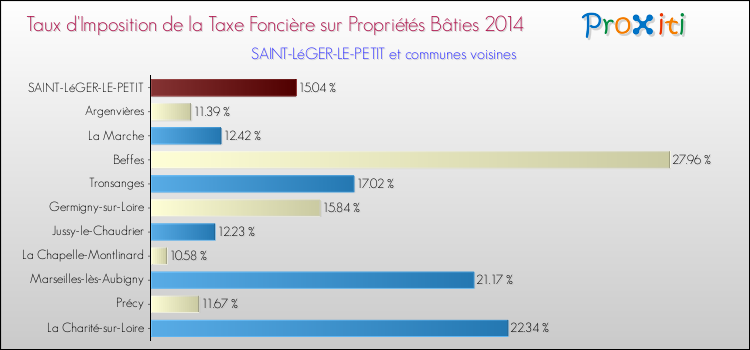Taux d'imposition de la taxe foncière sur le bati 2014 pour SAINT-LéGER-LE-PETIT et les communes proches Comparaison des taux d'imposition de la taxe foncière sur le bati 2014 pour SAINT-LéGER-LE-PETIT et les communes voisines