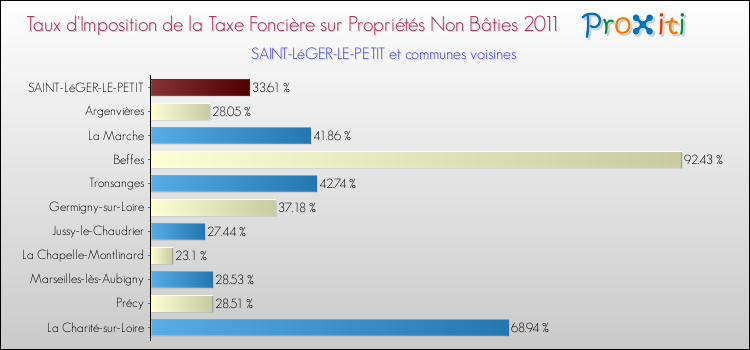 Taux d'imposition de la taxe foncière sur les immeubles et terrains non batis 2011 pour SAINT-LéGER-LE-PETIT et les communes proches Comparaison des taux d'imposition de la taxe foncière sur les immeubles et terrains non batis 2011 pour SAINT-LéGER-LE-PETIT et les communes voisines