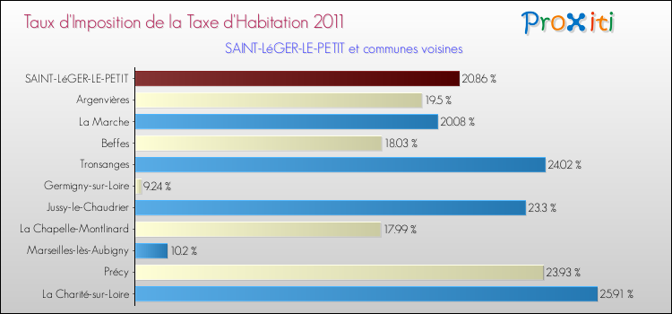Taux d'imposition de la taxe d'habitation 2011 pour SAINT-LéGER-LE-PETIT et les communes proches Comparaison des taux d'imposition de la taxe d'habitation 2011 pour SAINT-LéGER-LE-PETIT et les communes voisines