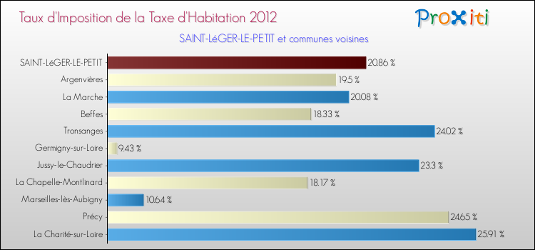Taux d'imposition de la taxe d'habitation 2012 pour SAINT-LéGER-LE-PETIT et les communes proches Comparaison des taux d'imposition de la taxe d'habitation 2012 pour SAINT-LéGER-LE-PETIT et les communes voisines