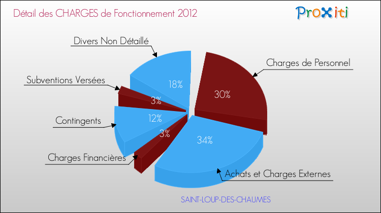 Décomposition des Charges de Fonctionnement 2012 de la commune de SAINT-LOUP-DES-CHAUMES Charges de Fonctionnement 2012 pour la commune de SAINT-LOUP-DES-CHAUMES
