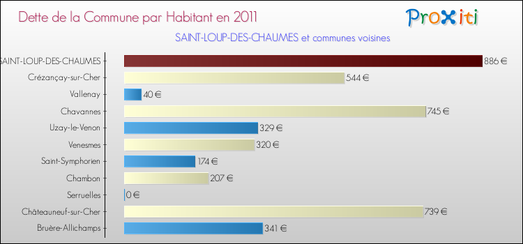 Dette par habitant de la commune en 2011 pour SAINT-LOUP-DES-CHAUMES et les communes proches Comparaison de la dette par habitant de la commune en 2011 pour SAINT-LOUP-DES-CHAUMES et les communes voisines