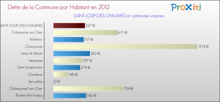 Dette par habitant de la commune en 2012 pour SAINT-LOUP-DES-CHAUMES et les communes proches Comparaison de la dette par habitant de la commune en 2012 pour SAINT-LOUP-DES-CHAUMES et les communes voisines
