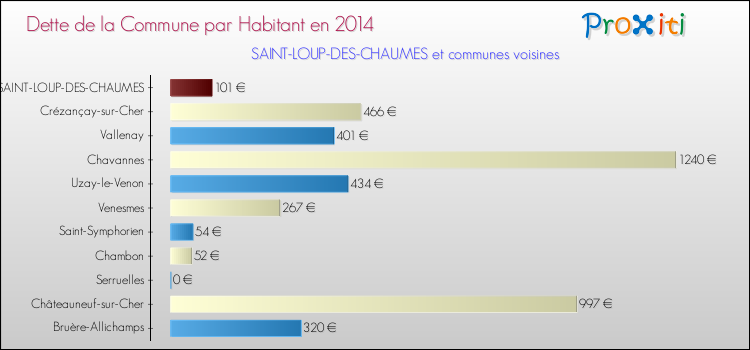 Dette par habitant de la commune en 2014 pour SAINT-LOUP-DES-CHAUMES et les communes proches Comparaison de la dette par habitant de la commune en 2014 pour SAINT-LOUP-DES-CHAUMES et les communes voisines