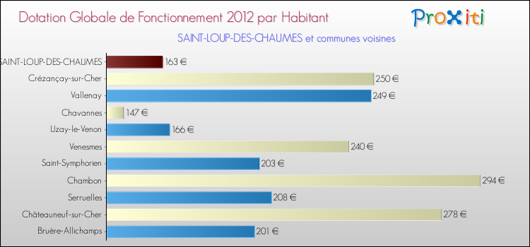 Montant des dotations globales de fonctionnement DGF par Habitant pour SAINT-LOUP-DES-CHAUMES et les communes proches Comparaison des des dotations globales de fonctionnement DGF par habitant pour SAINT-LOUP-DES-CHAUMES et les communes voisines