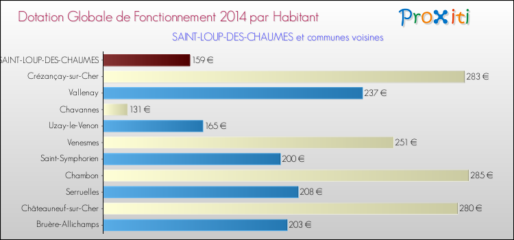 Montant des dotations globales de fonctionnement DGF par Habitant pour SAINT-LOUP-DES-CHAUMES et les communes proches en 2014. Comparaison des des dotations globales de fonctionnement DGF par habitant pour SAINT-LOUP-DES-CHAUMES et les communes voisines en 2014.