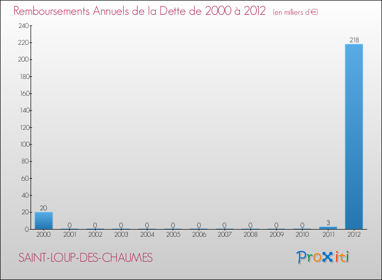 Evolution de l'annuité de la dette pour la commune de SAINT-LOUP-DES-CHAUMES de 2000 à 2012 Annuités de la dette pour SAINT-LOUP-DES-CHAUMES de 2000 à 2012