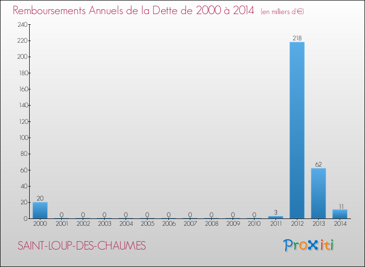Evolution de l'annuité de la dette pour la commune de SAINT-LOUP-DES-CHAUMES de 2000 à 2014 Annuités de la dette pour SAINT-LOUP-DES-CHAUMES de 2000 à 2014