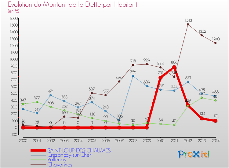 Evolution de la dette par habitant pour la commune de SAINT-LOUP-DES-CHAUMES et les communes proches de 2000 à 2014 Comparaison de la dette par habitant pour SAINT-LOUP-DES-CHAUMES et les communes voisines de 2000 à 2014