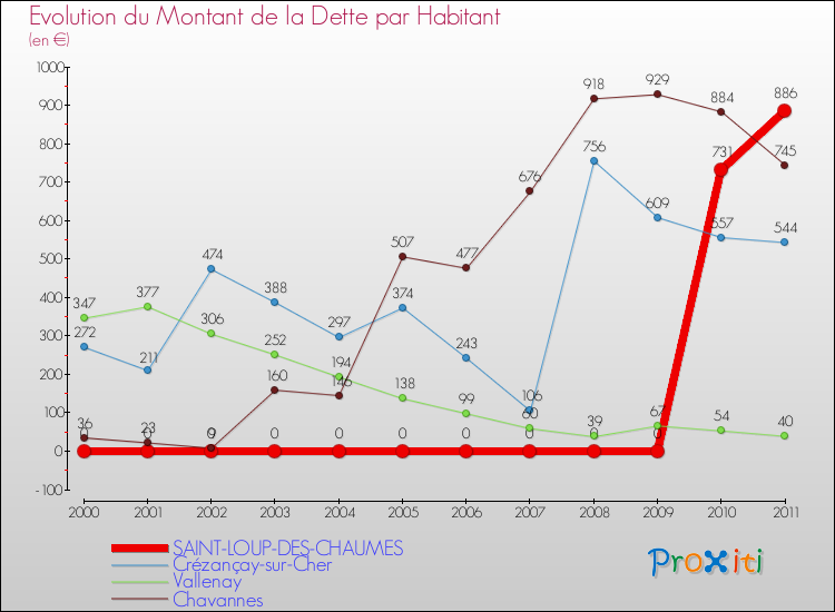 Evolution de la dette par habitant pour la commune de SAINT-LOUP-DES-CHAUMES et les communes proches Comparaison de la dette par habitant pour SAINT-LOUP-DES-CHAUMES et les communes voisines