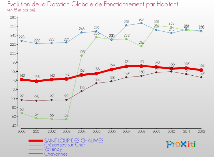 Evolution et montant de la dotation globale de fonctionnement par Habitant pour SAINT-LOUP-DES-CHAUMES et les communes proches Comparaison des dotations globales de fonctionnement par habitant pour SAINT-LOUP-DES-CHAUMES et les communes voisines
