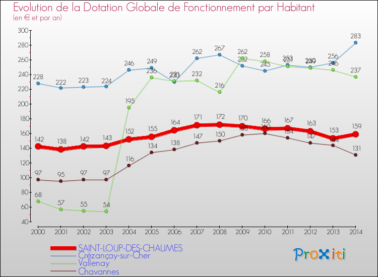 Evolution et montant de la dotation globale de fonctionnement par Habitant pour SAINT-LOUP-DES-CHAUMES et les communes proches de 2000 à 2014. Comparaison des dotations globales de fonctionnement par habitant pour SAINT-LOUP-DES-CHAUMES et les communes voisines de 2000 à 2014.