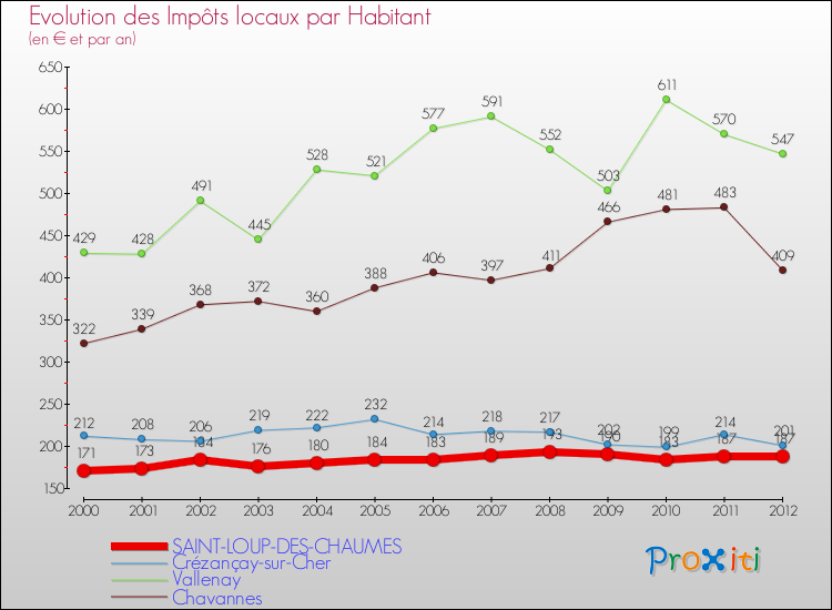Evolution et montant des impôts locaux par Habitant pour SAINT-LOUP-DES-CHAUMES et les communes proches Comparaison des impôts locaux par habitant pour SAINT-LOUP-DES-CHAUMES et les communes voisines