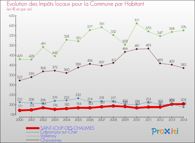 Evolution et montant des impôts locaux par Habitant pour SAINT-LOUP-DES-CHAUMES et les communes proches de 2000 à 2014 Comparaison des impôts locaux par habitant pour SAINT-LOUP-DES-CHAUMES et les communes voisines de 2000 à 2014