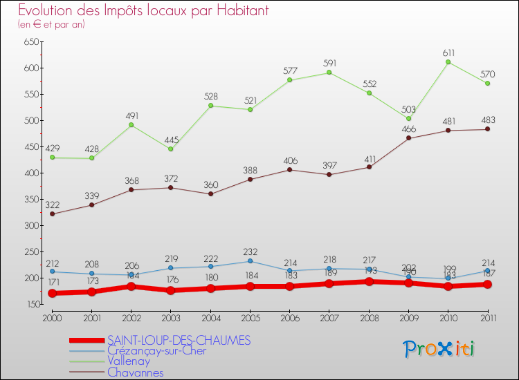 Evolution et montant des impôts locaux par Habitant pour SAINT-LOUP-DES-CHAUMES et les communes proches Comparaison des impôts locaux par habitant pour SAINT-LOUP-DES-CHAUMES et les communes voisines