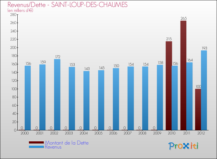 Evolution comparée de la dette et des revenus pour la commune de SAINT-LOUP-DES-CHAUMES de 2000 à 2012 Comparaison de la dette et des revenus pour SAINT-LOUP-DES-CHAUMES de 2000 à 2012