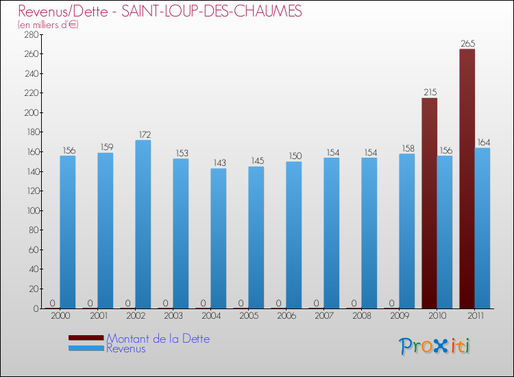 Evolution comparée de la dette et des revenus pour la commune de SAINT-LOUP-DES-CHAUMES de 2000 à 2011 Comparaison de la dette et des revenus pour SAINT-LOUP-DES-CHAUMES de 2000 à 2011
