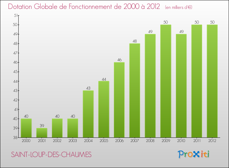 Evolution du montant de la Dotation Globale de Fonctionnement pour la commune de SAINT-LOUP-DES-CHAUMES de 2000 à 2012 Evolution du montant de la Dotation Globale de Fonctionnement pour SAINT-LOUP-DES-CHAUMES de 2000 à 2012