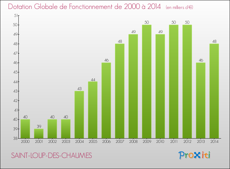 Evolution du montant de la Dotation Globale de Fonctionnement pour la commune de SAINT-LOUP-DES-CHAUMES de 2000 à 2014 Evolution du montant de la Dotation Globale de Fonctionnement pour SAINT-LOUP-DES-CHAUMES de 2000 à 2014