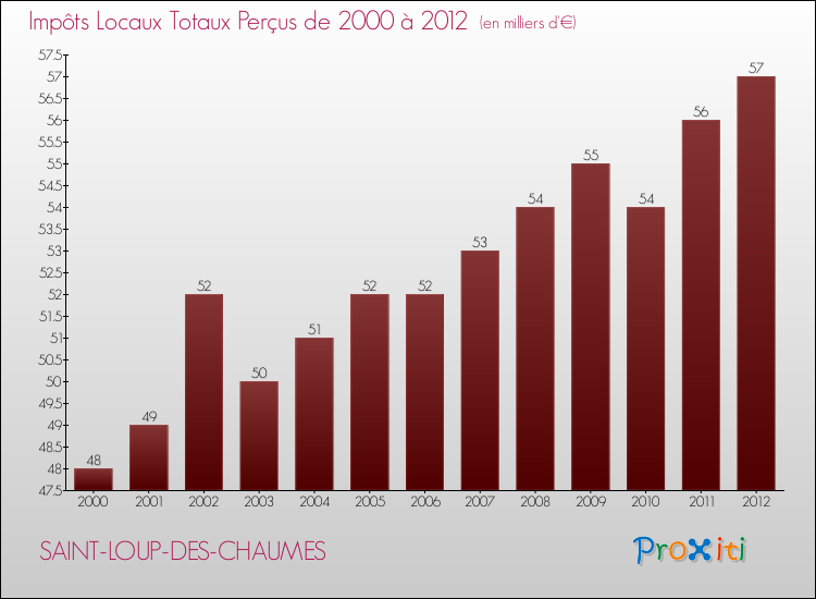 Evolution des Impôts Locaux pour la commune de SAINT-LOUP-DES-CHAUMES de 2000 à 2012 Evolution des Impôts Locaux pour SAINT-LOUP-DES-CHAUMES de 2000 à 2012