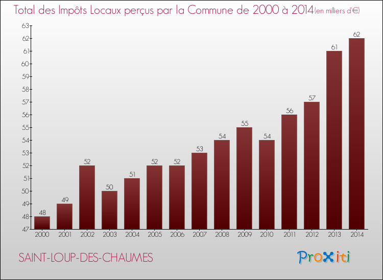 Evolution des Impôts Locaux pour la commune de SAINT-LOUP-DES-CHAUMES de 2000 à 2014 Evolution des Impôts Locaux pour SAINT-LOUP-DES-CHAUMES de 2000 à 2014