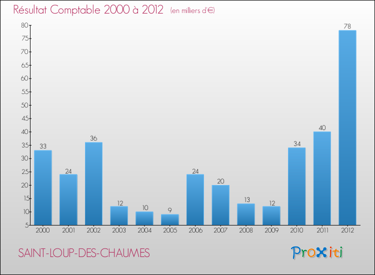 Evolution du résultat comptable pour la commune de SAINT-LOUP-DES-CHAUMES de 2000 à 2012 Evolution du résultat comptable pour SAINT-LOUP-DES-CHAUMES de 2000 à 2012